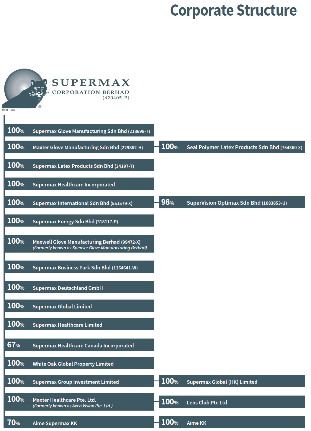 Ball Corporation Organizational Chart